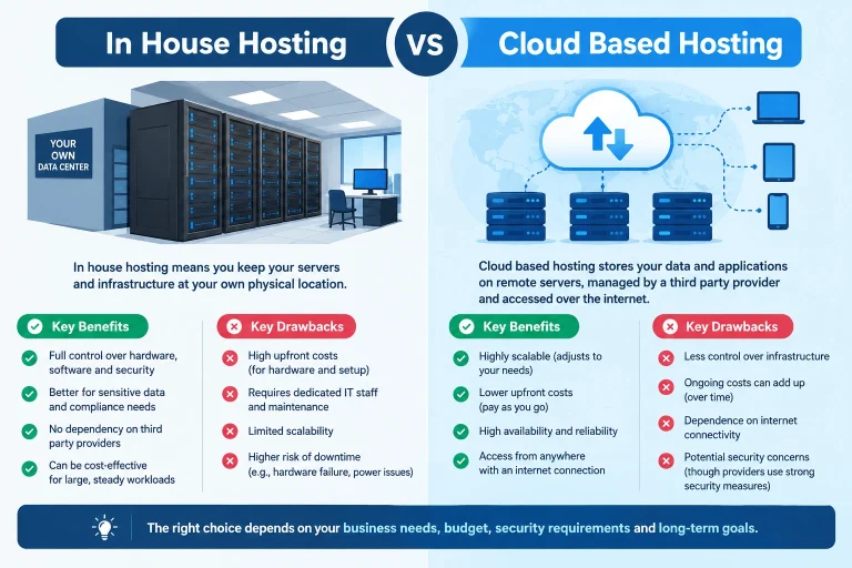 In House Hosting vs Cloud Based Hosting