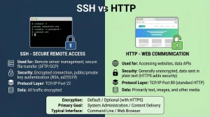 SSH vs HTTP